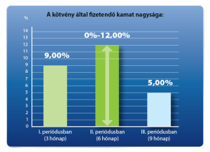 Ráúszás Kötvény