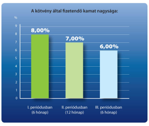 Ráúszás Kötvény