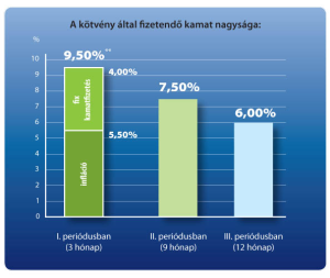 Ráúszás Kötvény
